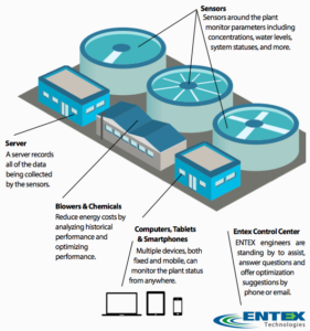 Entex Peak Plant Optimization