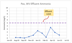 Pax, WV Effluent Ammonia Graph