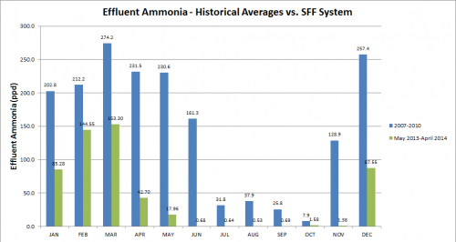 Ammonia-levels-at Snohomish
