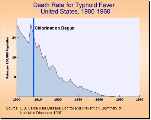Typhoid death rate