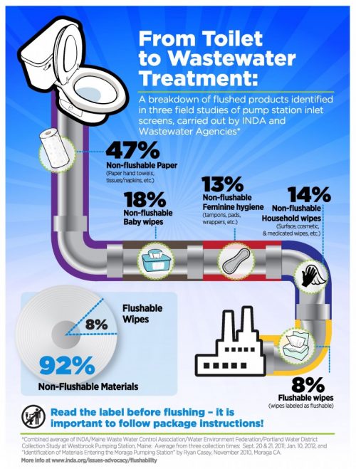 from toilet to wastewater treatment